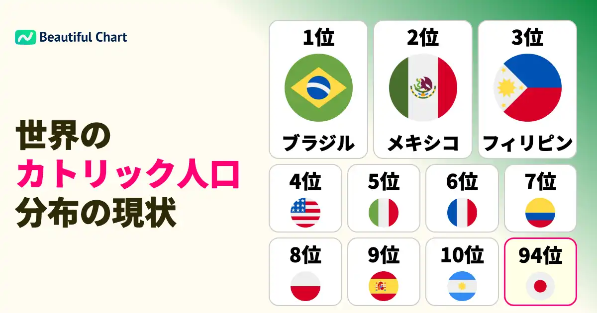 世界のカトリック人口-国別ランキング-信者数トップの国と世界的な分布状況をチャートで見る