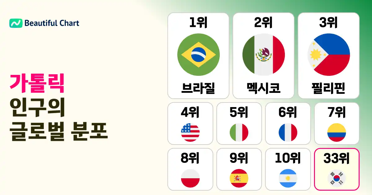 전-세계-가톨릭-인구-순위-브라질-1위-가톨릭-신자가-가장-많은-나라는