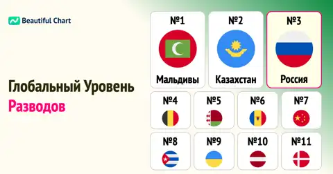 Мировой рейтинг по уровню разводов: Где распадаются браки чаще всего? thumbnail image