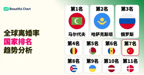 国家离婚率排名与全球趋势分析：哪个国家离婚率最高？ thumbnail image