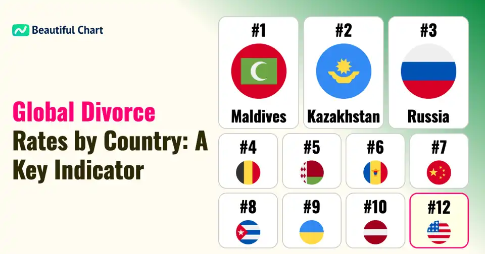 Global Divorce Rates: Maldives Leads, USA Ranks 12th Amidst Shifting Marital Landscapes thumbnail image