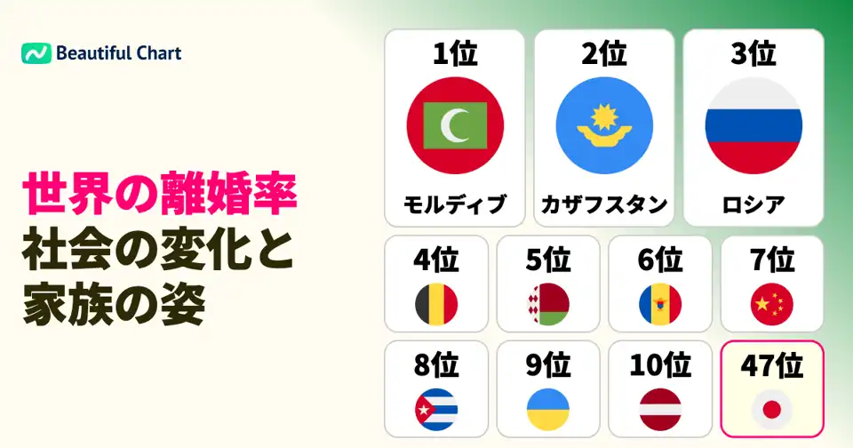 世界の離婚率ランキング：モルディブが突出、日本は中位圏に位置する現状を解説 thumbnail image