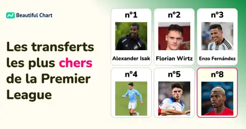 Classement des transferts les plus chers de la Premier League : des chiffres records thumbnail image