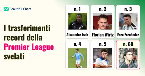 Classifica dei trasferimenti più costosi nella storia della Premier League: analisi e dati thumbnail image