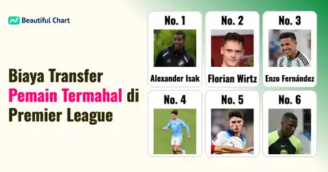 Peringkat Biaya Transfer Pemain Premier League Termahal Sepanjang Masa thumbnail image