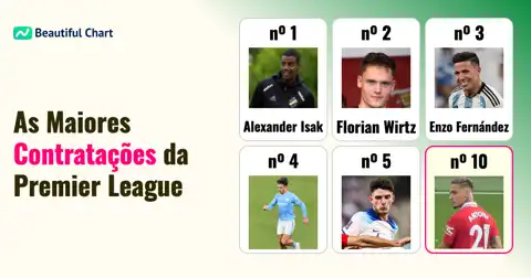 Ranking das 200 Maiores Taxas de Transferência da Premier League thumbnail image