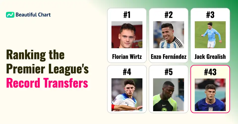 Premier League's Most Expensive Signings: A Ranking of Record-Breaking Transfer Fees thumbnail image