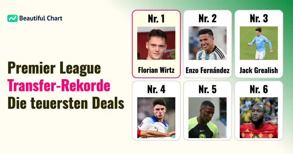 Premier League Transferrekorde: Die 200 teuersten Spielerwechsel thumbnail image
