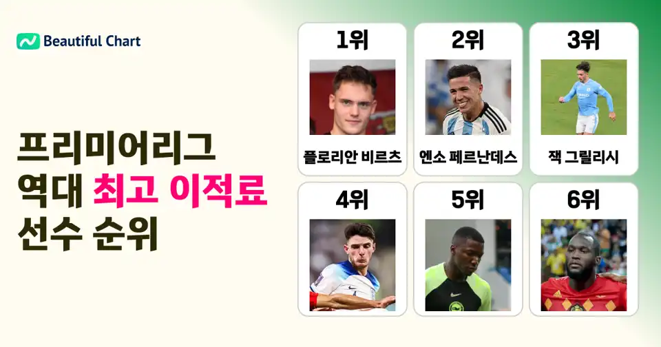프리미어리그 역대 최고 이적료 순위: 가장 비싼 영입은? thumbnail image