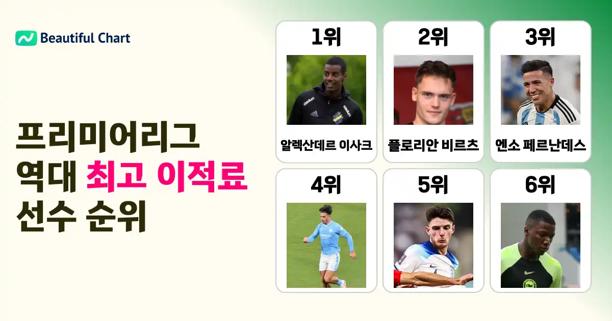 프리미어리그-역대-최고-이적료-순위-가장-비싼-영입은