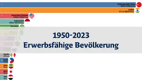 Globale Rangliste der erwerbsfähigen Bevölkerung nach Jahr, 1950-2023 thumbnail image