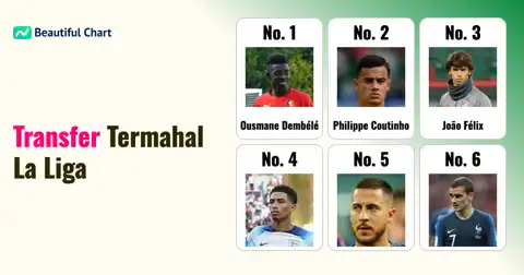 Analisis Biaya Transfer Termahal di La Liga Spanyol: Dampak Pemain Bintang thumbnail image