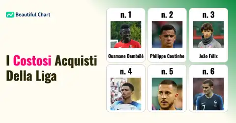 Le Acquisizioni Più Costose nella Storia della Liga Spagnola: Un'Analisi Dettagliata thumbnail image