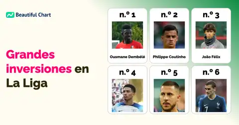 Los Fichajes Más Caros de La Liga: Grandes Inversiones del Fútbol Español thumbnail image