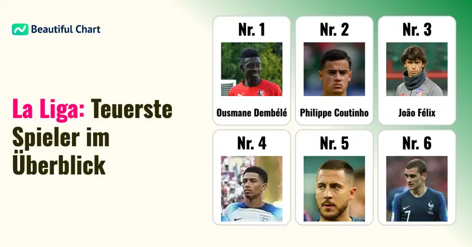 Die höchsten Transferausgaben der La Liga: Spieler, die Millionen bewegten thumbnail image