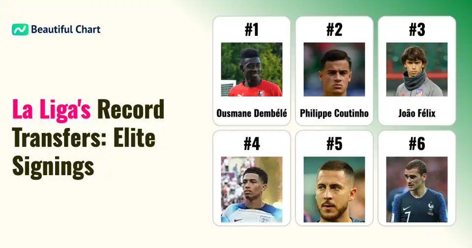 La Liga's Most Expensive Signings: Unpacking Top Transfer Fees in Spanish Football History thumbnail image
