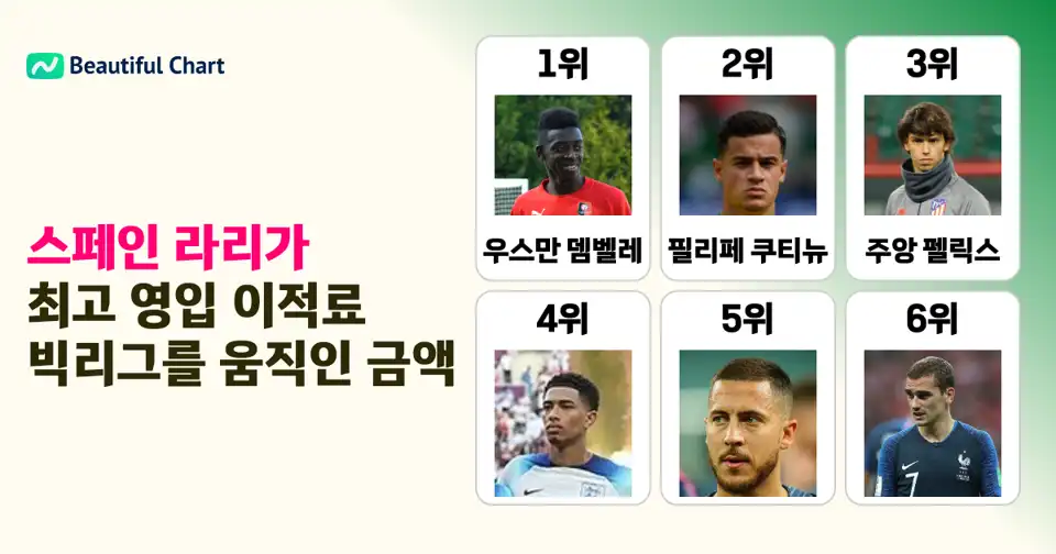 스페인 라리가 역대 최고 영입 이적료 순위: 빅리그 스타들의 과감한 이적료 분석 thumbnail image