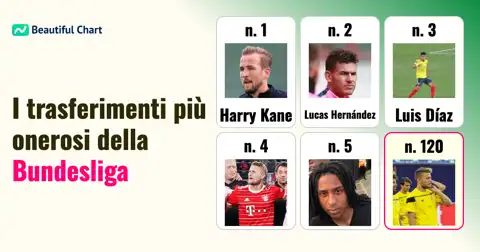 I trasferimenti più costosi nella storia della Bundesliga: un'analisi delle acquisizioni record e del loro impatto thumbnail image