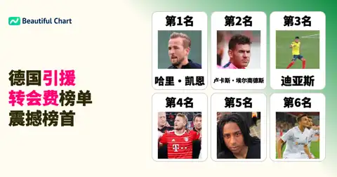 德国足球甲级联赛引援转会费：历年最高引援支出与顶级球星身价揭秘 thumbnail image