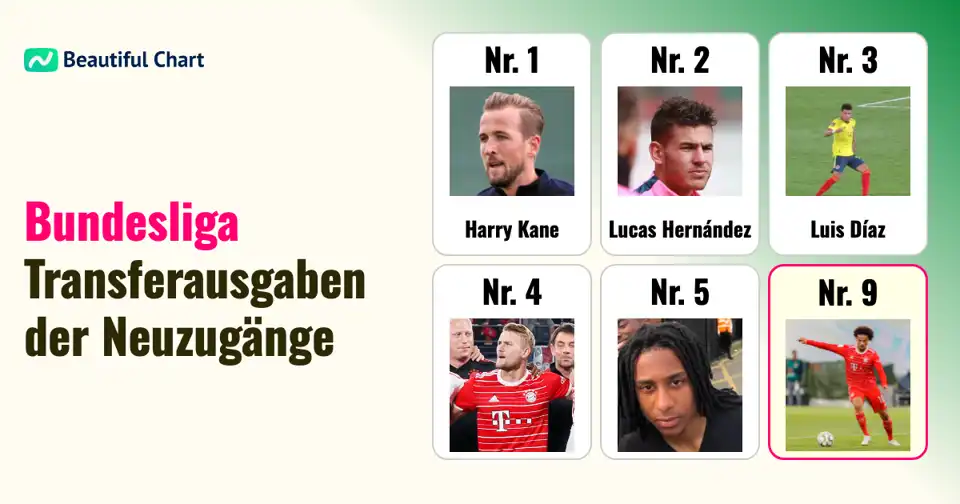 Bundesliga: Die höchsten Transferausgaben für Neuzugänge – Ein Blick auf die Rekorde thumbnail image