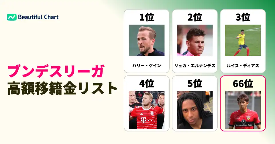 ドイツ・ブンデスリーガ歴代移籍金ランキング：高額選手が示す市場の進化 thumbnail image