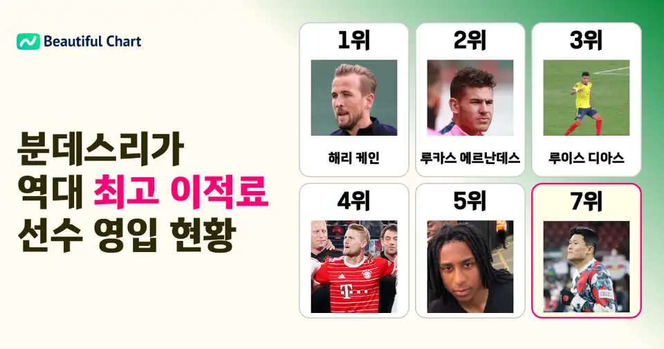 독일 분데스리가 역대 최고 이적료 영입 선수 순위: 해리 케인, 루카스 에르난데스, 김민재 등 thumbnail image