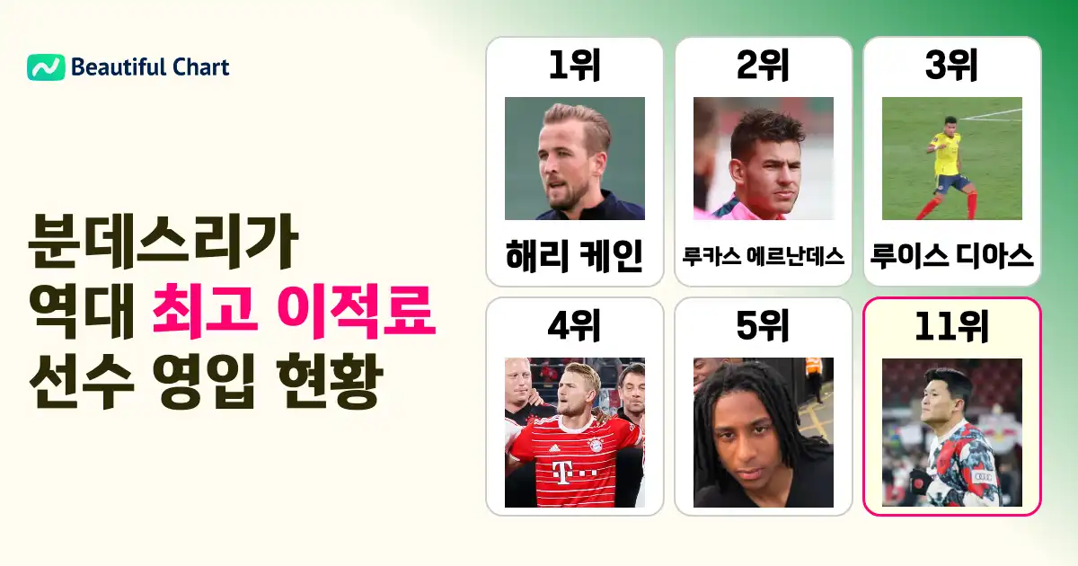 독일-분데스리가-역대-최고-이적료-영입-선수-순위-해리-케인-루카스-에르난데스-김민재-등