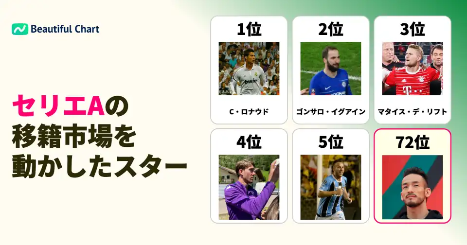 セリエA歴代移籍金ランキング：C・ロナウドが最高額を記録、市場を牽引したスター選手たち thumbnail image