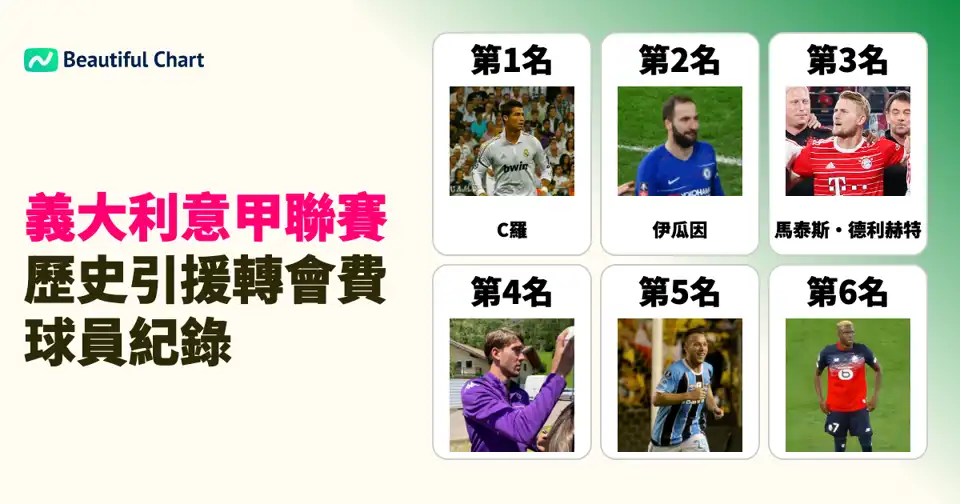 義大利足球甲級聯賽歷史引援紀錄：C羅以1.2億歐元居首，盤點意甲史上轉會費最高的頂級球員與其影響力 thumbnail image