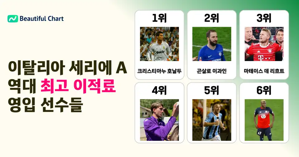 이탈리아 세리에 A 역대 최고 영입 이적료 순위: 상위권 선수들의 이적료 분석 thumbnail image
