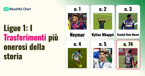 Le Spese Folli della Ligue 1: Classifica dei Trasferimenti Più Costosi nella Storia del Calcio Francese thumbnail image