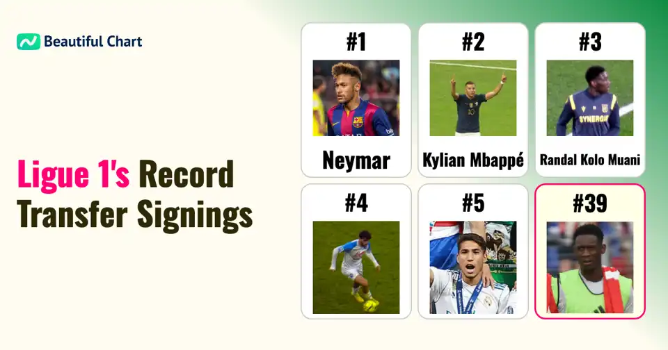 Unveiling Ligue 1's Most Expensive Incoming Transfers: A Look at Record Fees thumbnail image