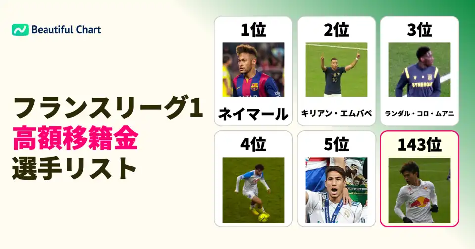 フランスリーグ1歴代最高額の移籍金ランキング：世界のスター選手が集結する市場 thumbnail image