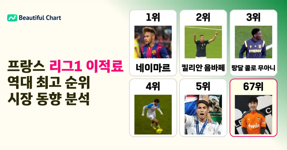 프랑스 리그1 역대 최고 영입 이적료 순위: 네이마르, 음바페가 이끄는 거액 이적 시장 현황 thumbnail image