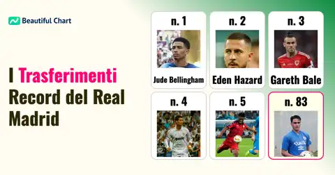 Le Acquisizioni Milionarie: La Classifica dei Trasferimenti Record del Real Madrid thumbnail image