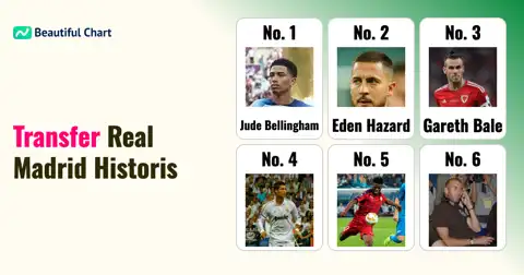 Mengungkap Peringkat 100 Teratas Biaya Transfer Pemain Real Madrid Sepanjang Sejarah: Siapa yang Termahal? thumbnail image