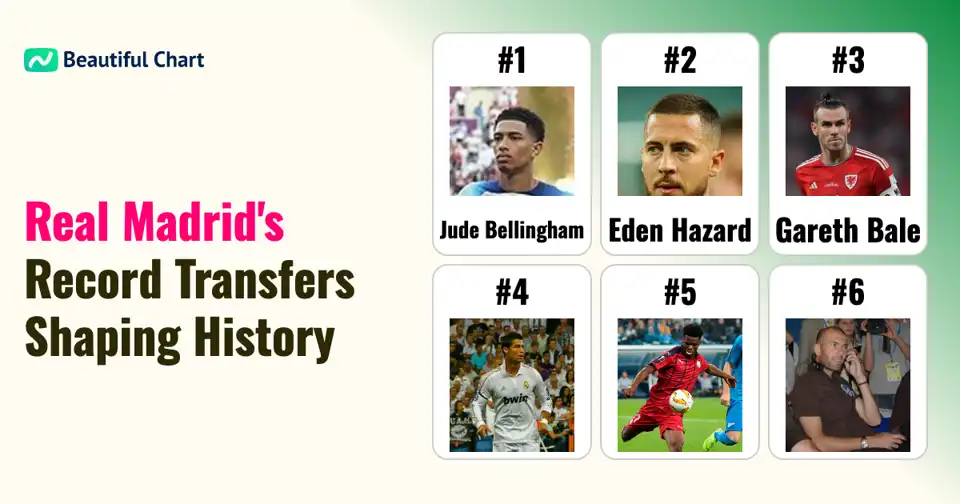 Real Madrid's Historic Player Acquisitions: Ranking Top Transfer Fees thumbnail image