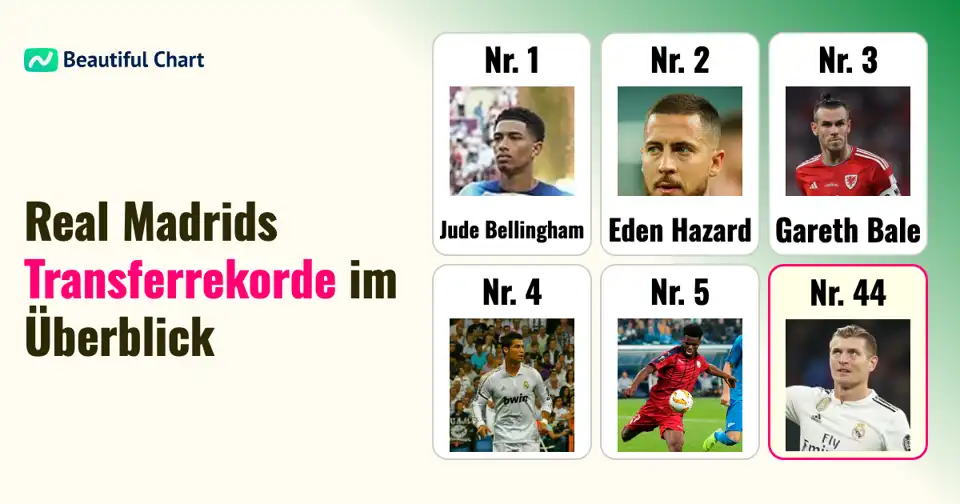 Real Madrids teuerste Transfers aller Zeiten: Eine Analyse der Rekordausgaben thumbnail image