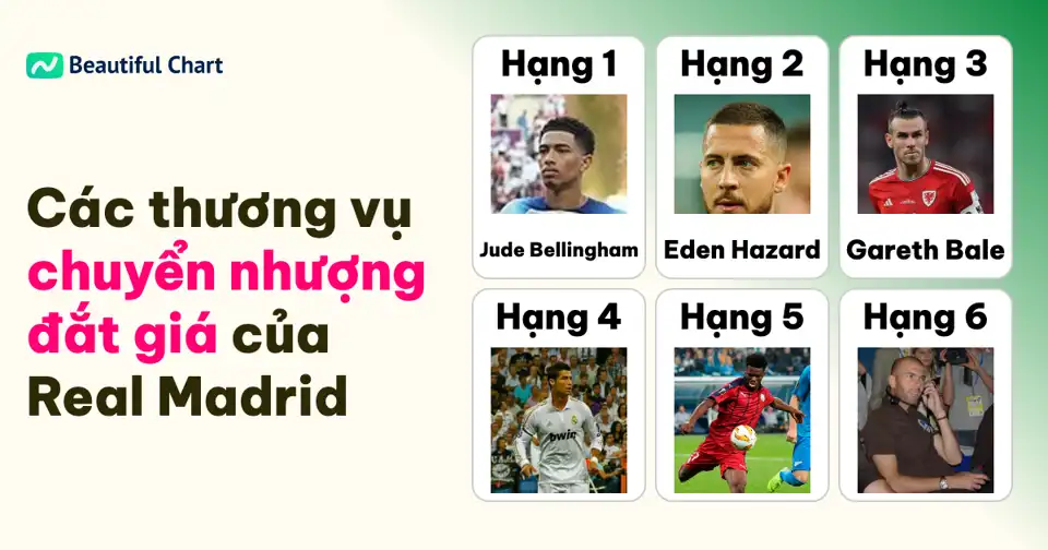 Tổng hợp các thương vụ đắt giá nhất lịch sử Real Madrid: Jude Bellingham dẫn đầu danh sách chuyển nhượng thumbnail image