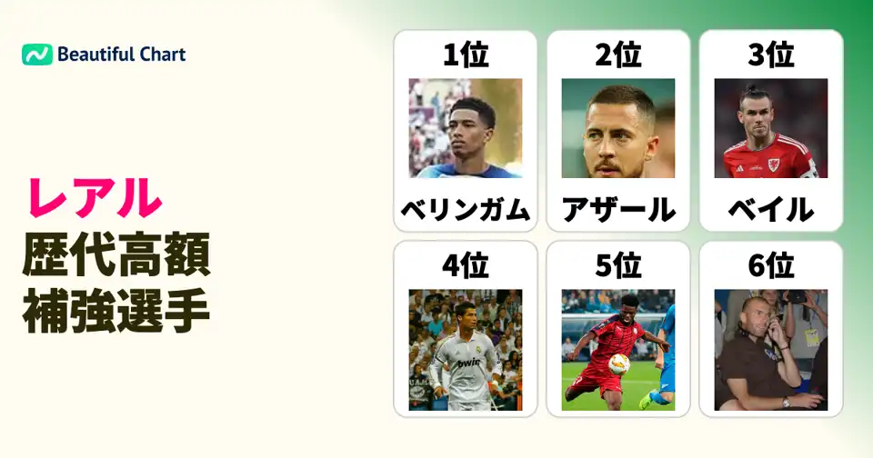 レアル・マドリードの歴代補強費ランキング：ベリンガム、アザール、ベイルが上位を占める高額移籍の歴史 thumbnail image