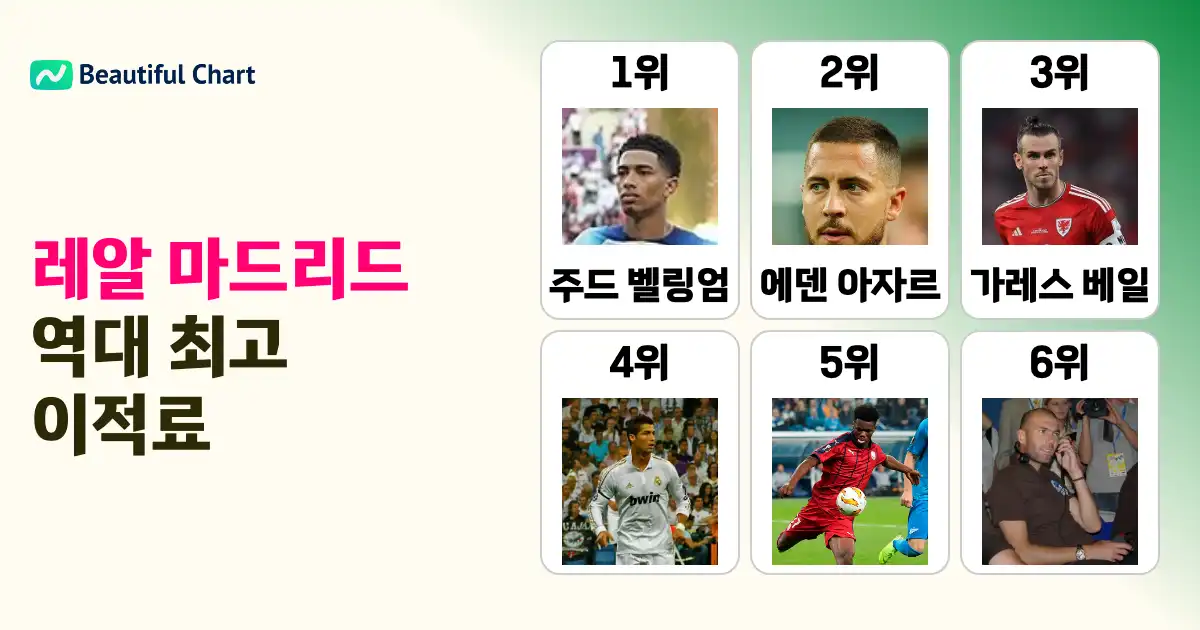 레알-마드리드-역대-영입-이적료-순위-세계-축구계를-뒤흔든-최고액-이적들