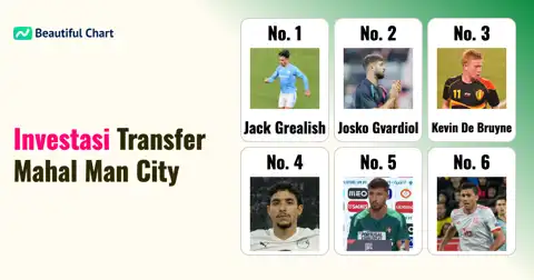 Analisis Transfer Manchester City: Rekam Jejak Biaya Pemain Termahal Hingga Musim 25/26 thumbnail image