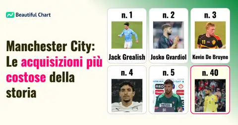 Manchester City: Classifica storica dei trasferimenti più onerosi fino al 25/26 thumbnail image
