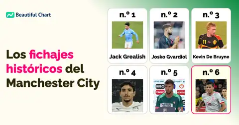 Manchester City: Las Mayores Inversiones en Fichajes Hasta la Temporada 25/26 thumbnail image