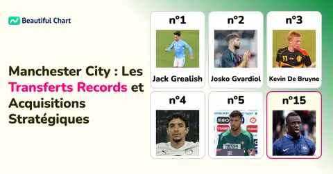 Manchester City : Les Transferts Historiques et Coûteux des Joueurs Clés thumbnail image