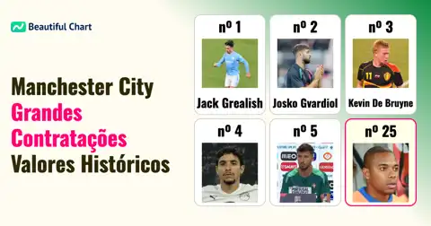 Os Maiores Gastos do Manchester City em Contratações: Ranking Histórico até 25/26 thumbnail image
