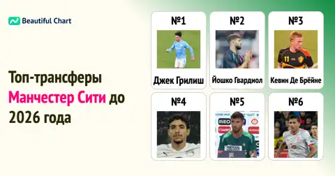Манчестер Сити: Топ-100 Самых Дорогих Трансферов до Лета 2026 Года thumbnail image
