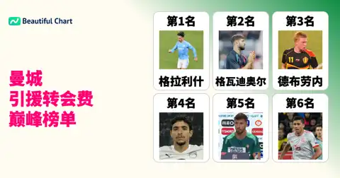 曼城历史引援转会费：格拉利什1.2亿欧元领衔，25/26赛季引援持续刷新榜单 thumbnail image