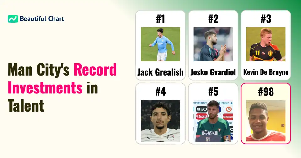 Manchester City's Historic Transfer Spending: Unpacking Top Acquisitions Up to 25/26 Season thumbnail image