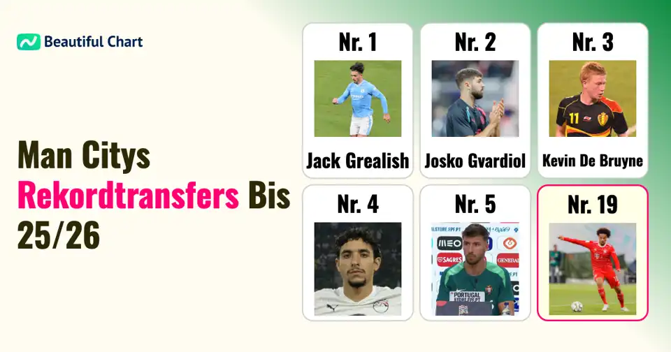 Manchester Citys Top-Transfers: Rekordausgaben bis Saison 25/26 thumbnail image